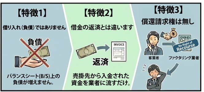 ファクタリングの特徴と利用例